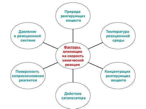 Факторы, влияющие на скорость проникновения веществ