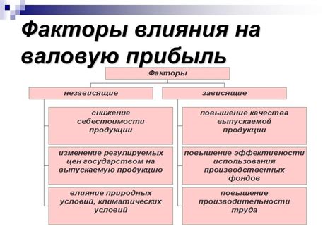 Факторы, влияющие на ценность товара для потребителя