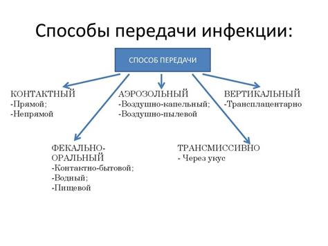 Факторы риска и способы передачи