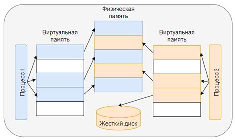 Физическая память: структура и функции