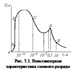 Физические принципы дугового разряда