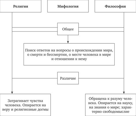 Философия и учение о религии