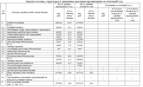 Финансовый анализ структуры запасов и активов организации