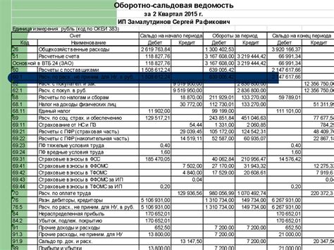 Формирование и отражение нераспределенной прибыли в финансовой отчетности