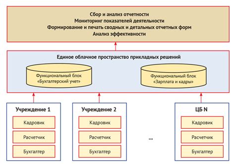 Формирование и функционирование централизованной системы управления