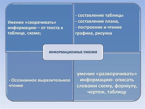 Формирование основных навыков и предметных знаний