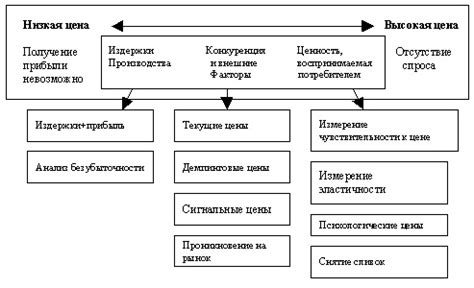 Формирование ценовой политики: определение стоимости услуг