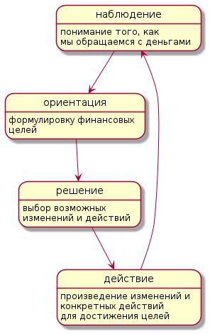 Формулировка финансовых целей