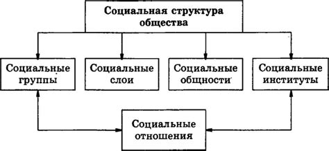 Формы и типы социальной структуры