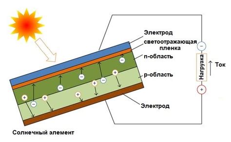 Фотовольтаический эффект и его воздействие на функционирование панели