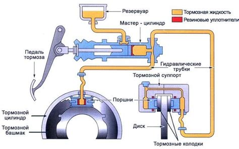 Функции и принцип работы механизма тормозных узлов
