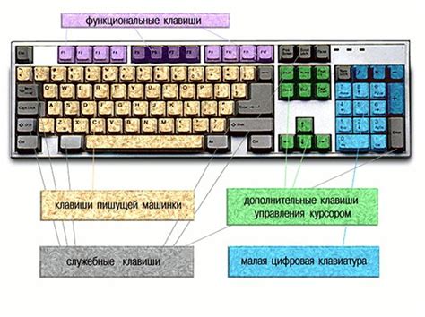 Функциональные клавиши и их предназначение