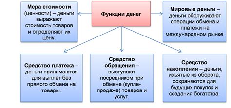 Функция денег и их экономическое значение