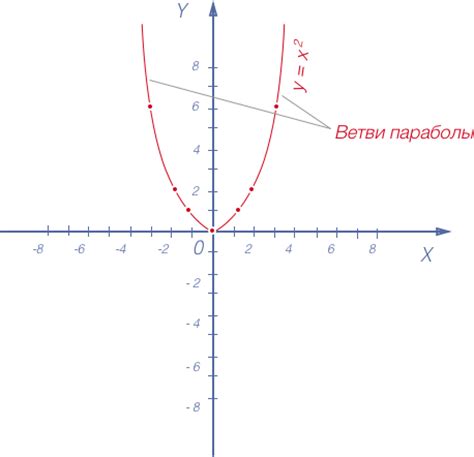 Функция y = 2x и ее график