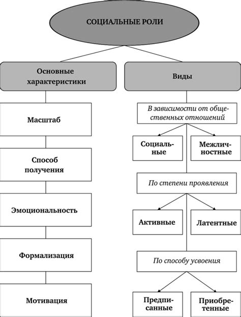 Характеристика ключевых ролей и их исполнителей