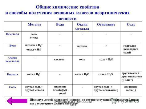 Химические свойства веществ и их связь с устройством молекулярной структуры