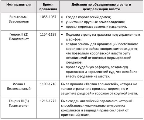 Централизация власти