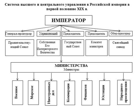 Централизация управления внешнеторговой деятельностью Российской империи