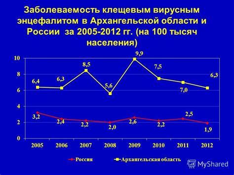 Частота заболеваемости вирусным энцефалитом в Новгородской области и причины ее увеличения