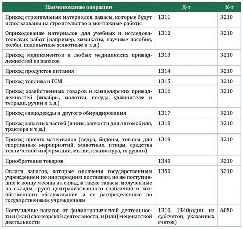 Частые ошибки при ведении счета 76 автоматизированных вводов и расходов в бухгалтерии