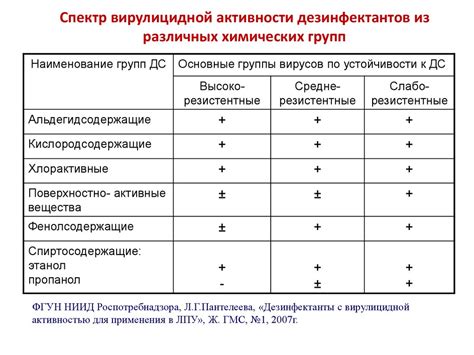 Что такое вирулицидное действие