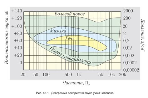 Чувствительность и порог слышимости