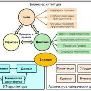 Шаг 1: Выявление требуемой документации и условий