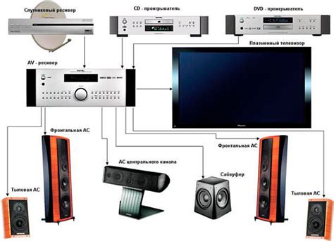 Шаг 3: Подключение аудиосистемы к телевизору через HDMI
