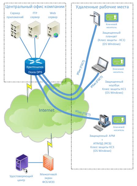 Шаг 5: Создание защищенного доступа к Wi-Fi сети