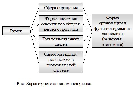 Экономическая сущность товарного и услугового рынка: анализ основных принципов и тенденций