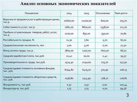 Экономические показатели и уровень доходов