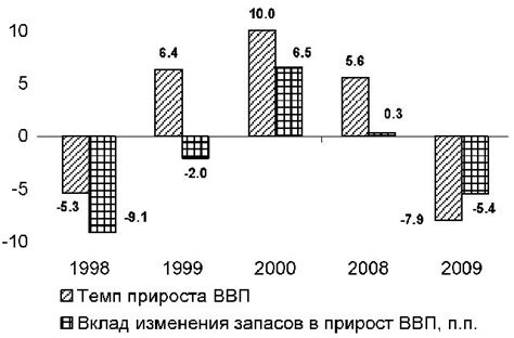 Экономический рост: взаимосвязь с технологическими изменениями