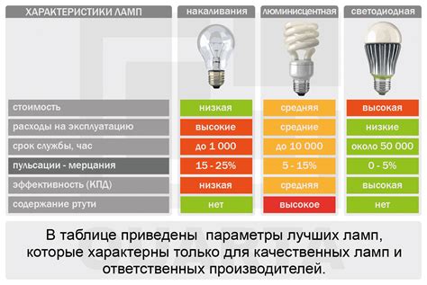 Энергоэффективное освещение: выбираем лампы для экономии электроэнергии