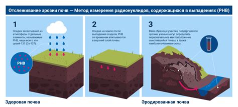 Эрозия: роль воды, ветра и льда