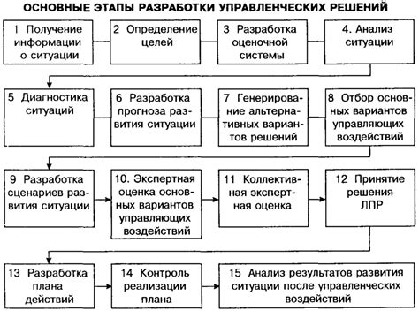 Этапы прогрессивного процесса принятия ключевых решений и высокая значимость их реализации