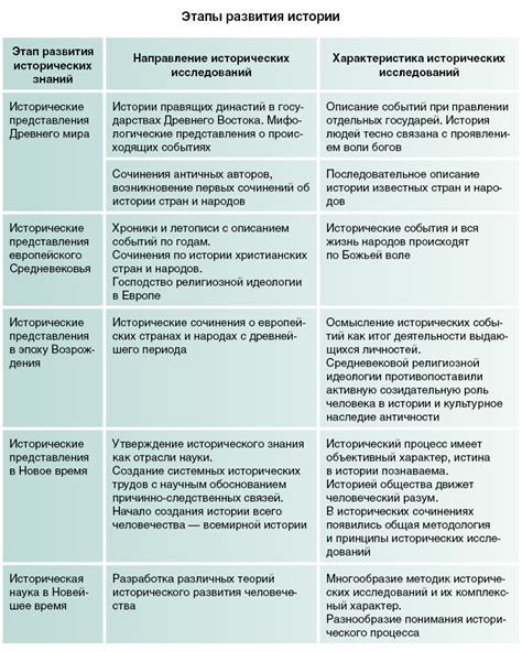 Этапы становления и развития производственных площадок газовых предприятий