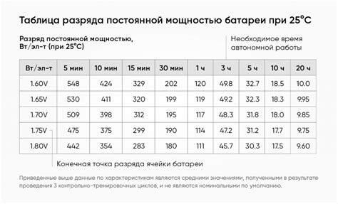 Эффективное использование энергии и продолжительность работы от аккумулятора