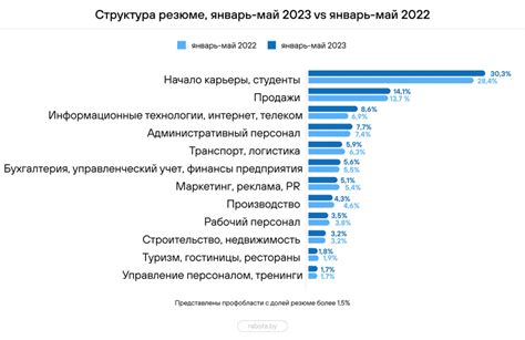 Эффективное представление своей привлекательности на рынке труда в резюме