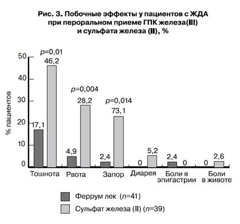 Эффективность железа сульфата и железа глюконата в профилактике анемии