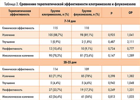 Эффективность таблеток по сравнению с уколами