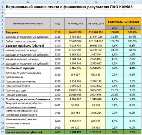  Анализ структуры акционеров и финансовых показателей 