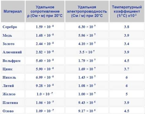  Важные характеристики твердотельных материалов: проводимость электричества и тепла