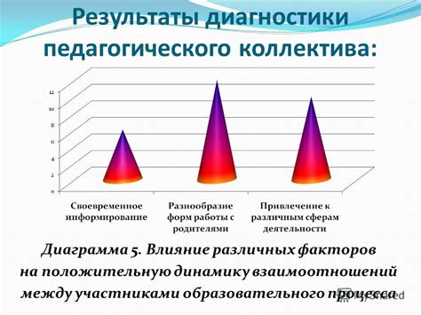  Влияние внешних факторов на динамику взаимоотношений между противоположными полами 