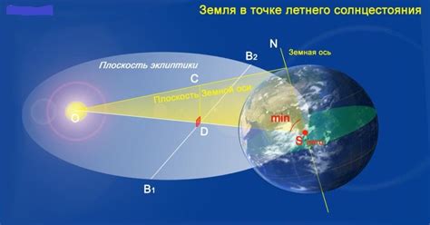  Влияние географического расположения на местоположение солнца в утреннее время
