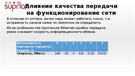  Влияние объема хранилища на функционирование сети 