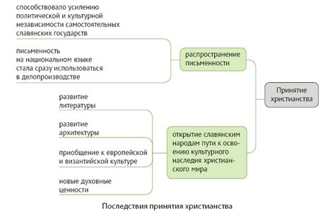  Влияние практики рабства на экономику и политику региона 