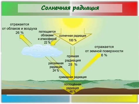  Влияние солнечной радиации на климатическую систему планеты и ее проявления
