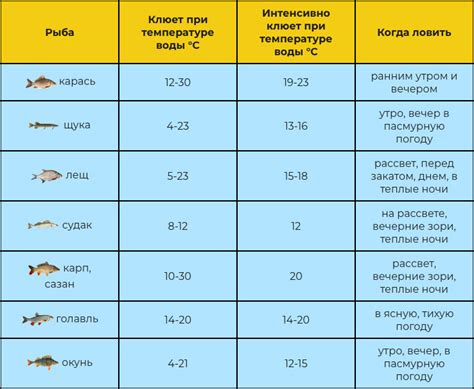  Влияние температуры воды на пищеварение рыбы