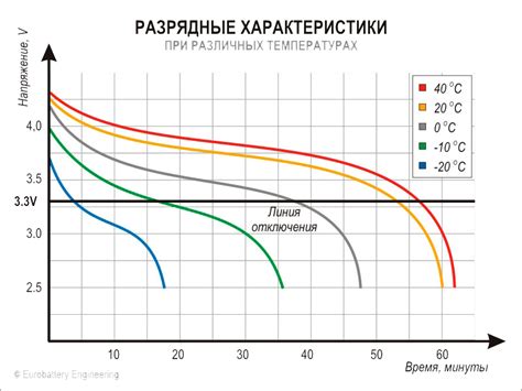  Влияние температуры на работу аккумулятора: следствия колебаний показателей 