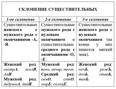  Воздействие рода на склонение объектов 